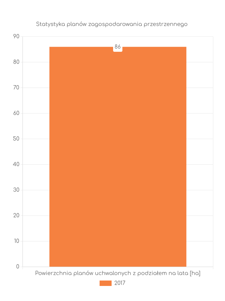 Miejscowe plany zagospodarowania przestrzennego gminy Sadowne - statystyki