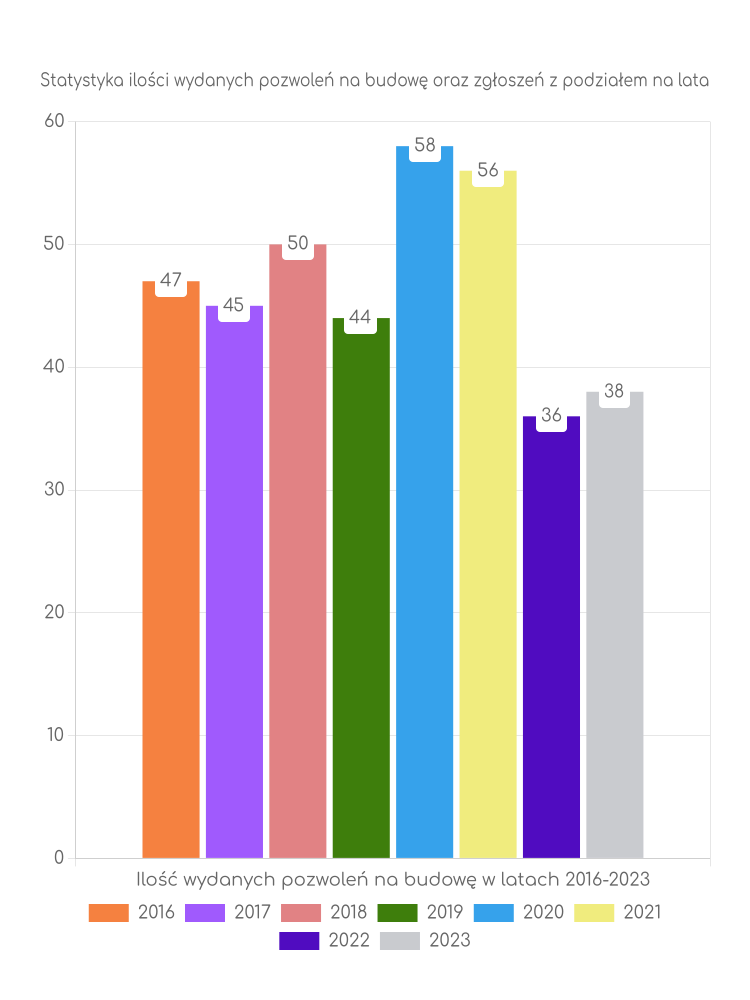 Zestawienie statystyk pozwoleń na budowę w gminie Sadowne